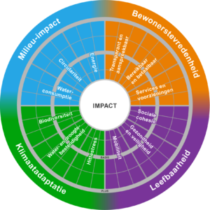 Amvest: duurzaamheid & ESG